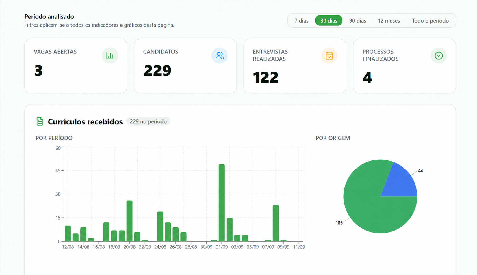 Dashboard real do Talent 360 com vagas, candidatos, entrevistas e currículos recebidos