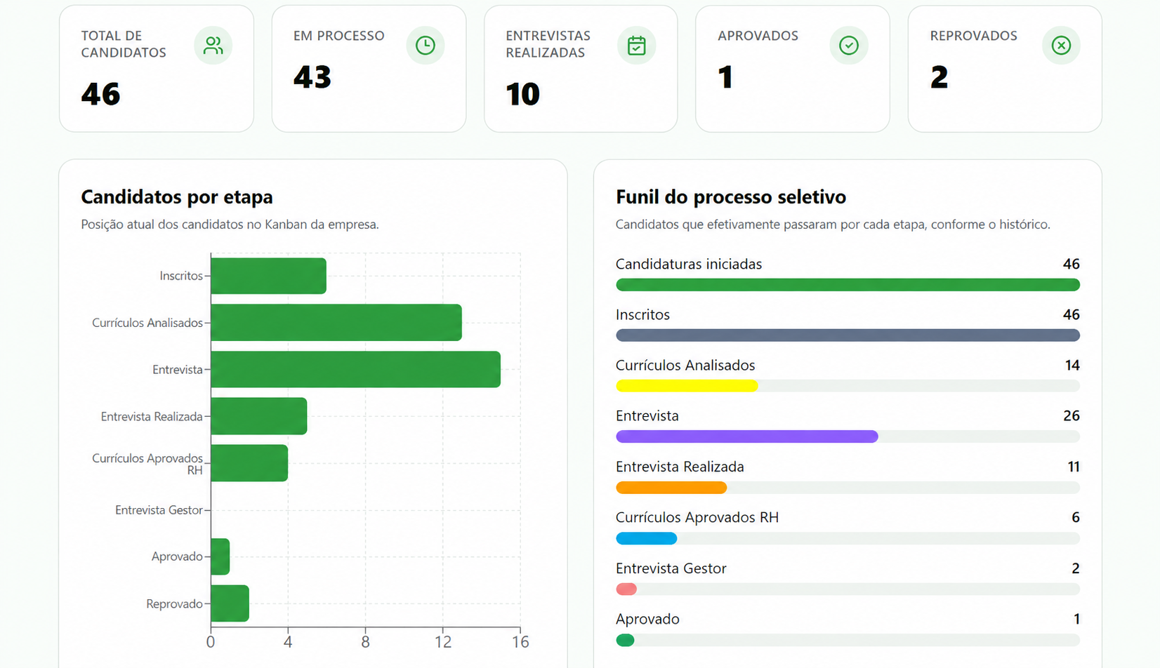 Análise real de um processo seletivo no Talent 360, com candidatos por etapa e funil